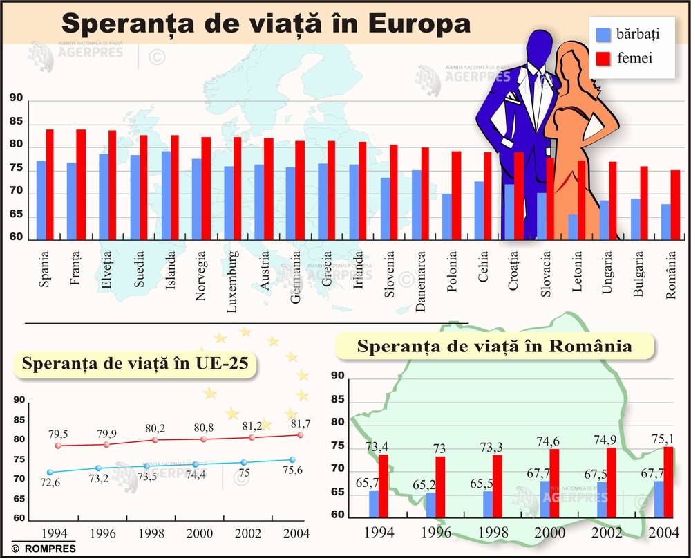 Speranta De Viata In Europa Agerpres ActualizeazÄƒ Lumea